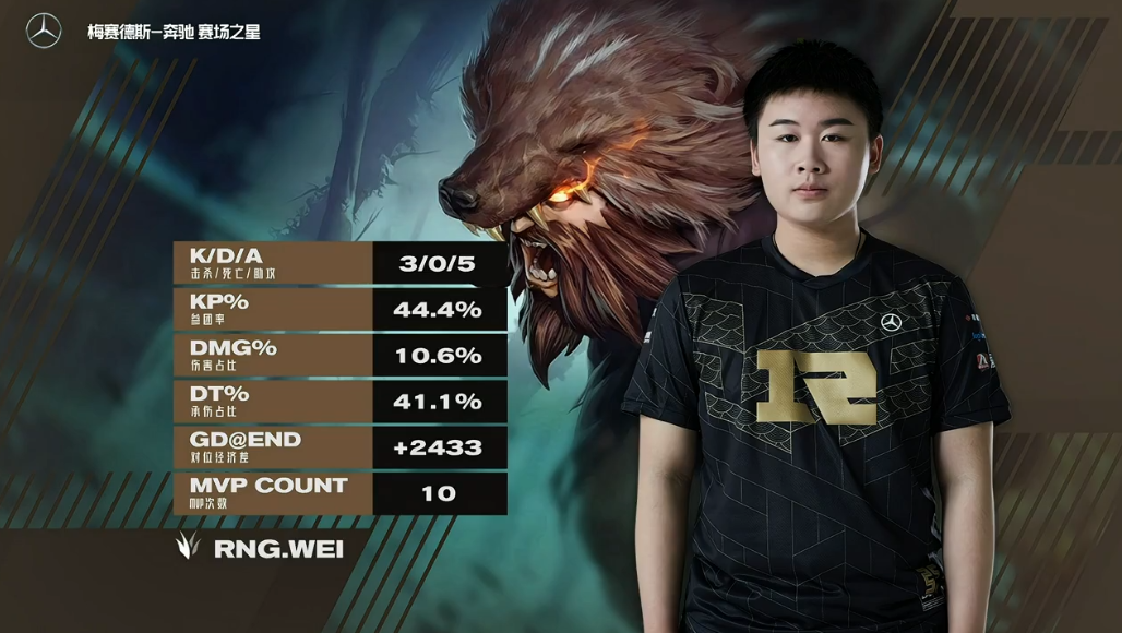 LGD完胜Rogue，Viper完成帽子戏法
