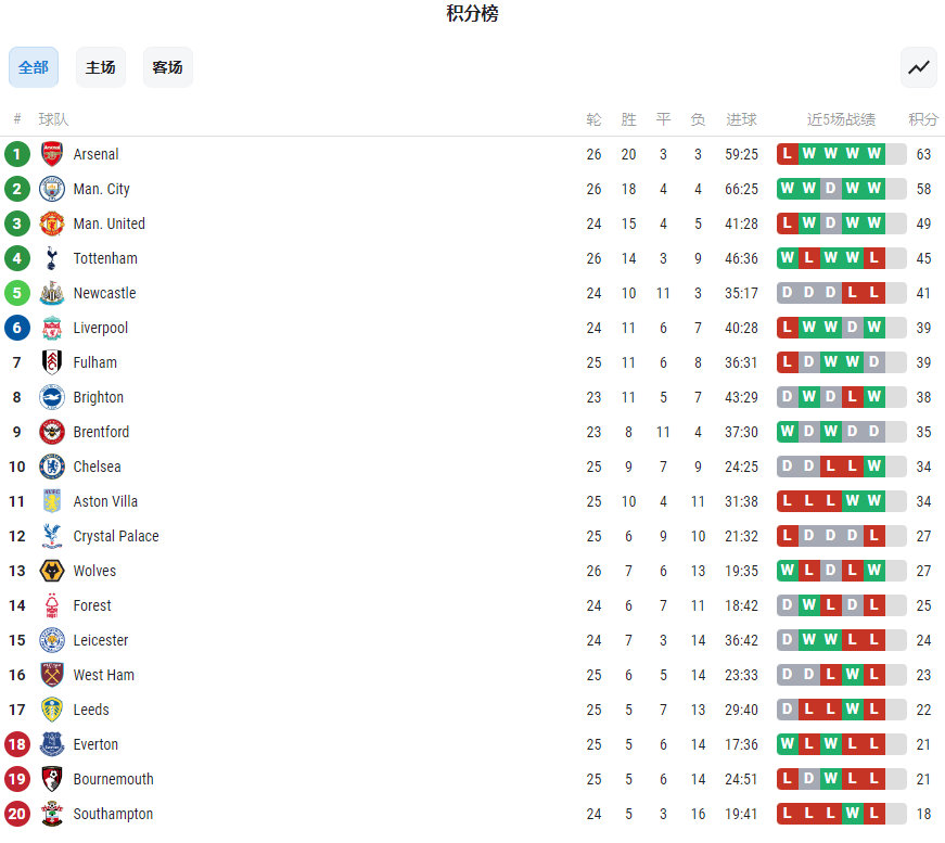 包含切尔西客场逼平伯恩茅斯，依然领跑积分榜的词条